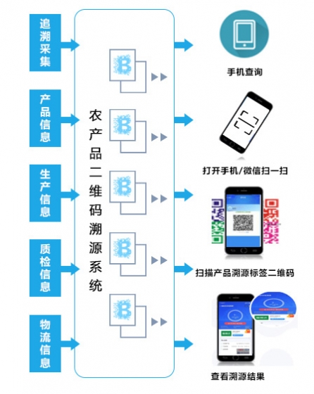 白沙黎族自治县农产品二维码溯源系统