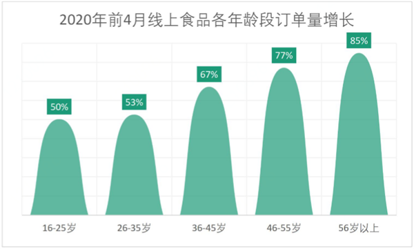 高龄用户订单暴涨85%的背后：京东如何让菜市场大妈满意？