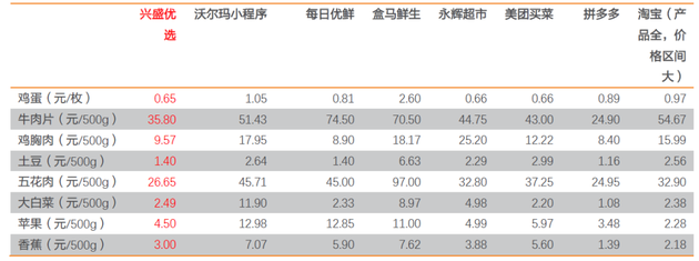 图:11月18日各平台部分SKU价格;来源:兴盛优选小程序、沃尔玛小程序、每日优鲜、盒马鲜生等平台,天风证券